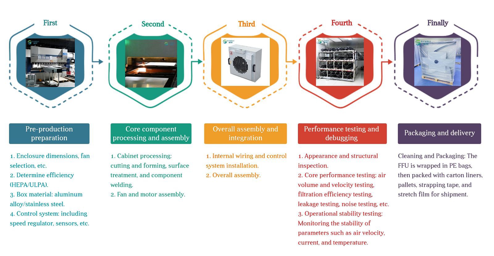 AC FFU Process